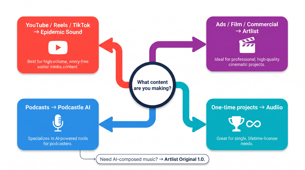 AI background music decision guide which music tool for which content type