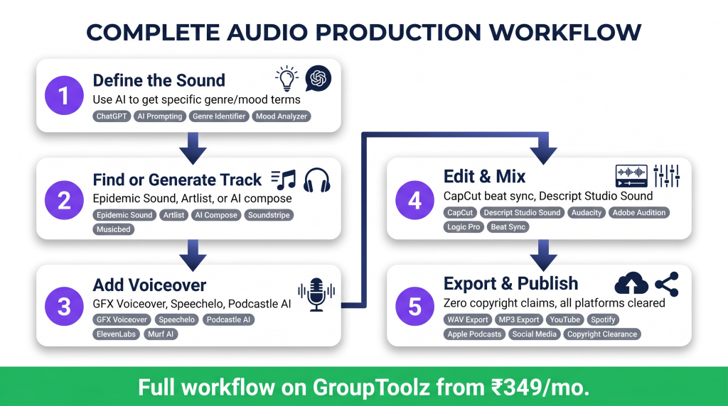 AI sound design workflow on GroupToolz from genre selection to published content

