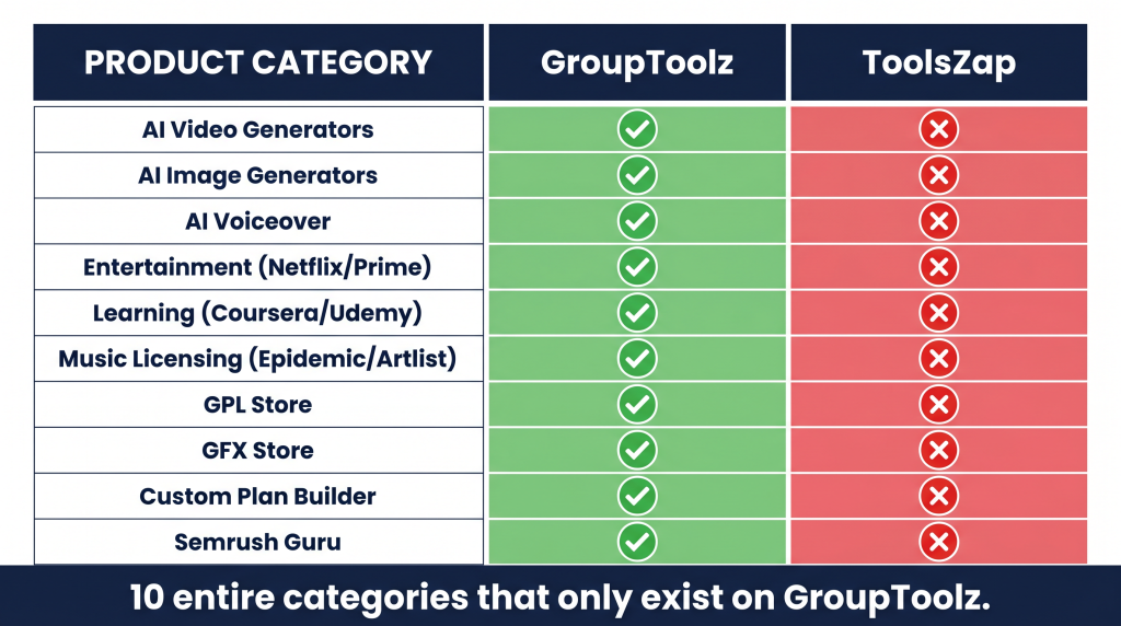 GroupToolz vs ToolsZap exclusive features AI video music entertainment learning tools
