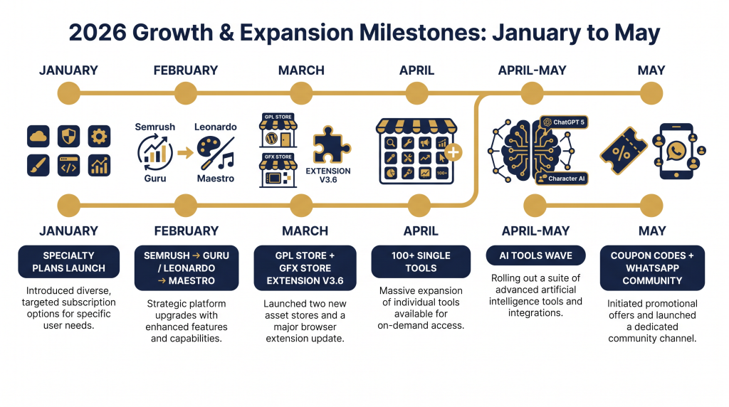 GroupToolz growth 2026 H1 timeline milestones January to May platform updates
grouptoolz review mid 2026
