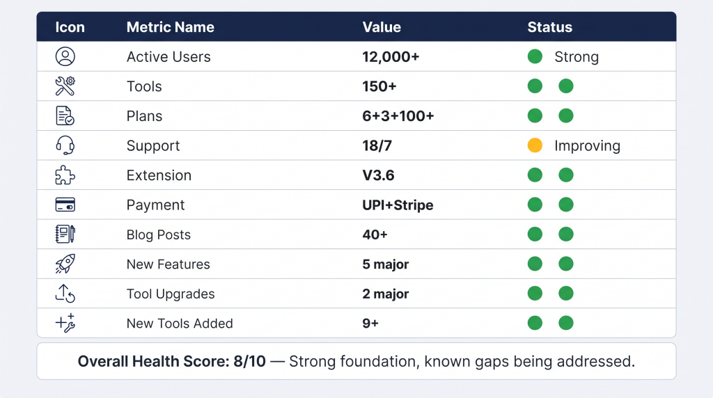 Is GroupToolz good platform health metrics tools users plans support mid 2026
