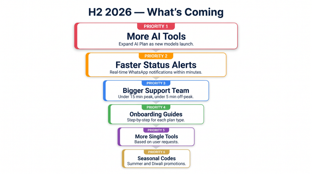 GroupToolz roadmap 2026 H2 priorities AI tools support onboarding status alerts
