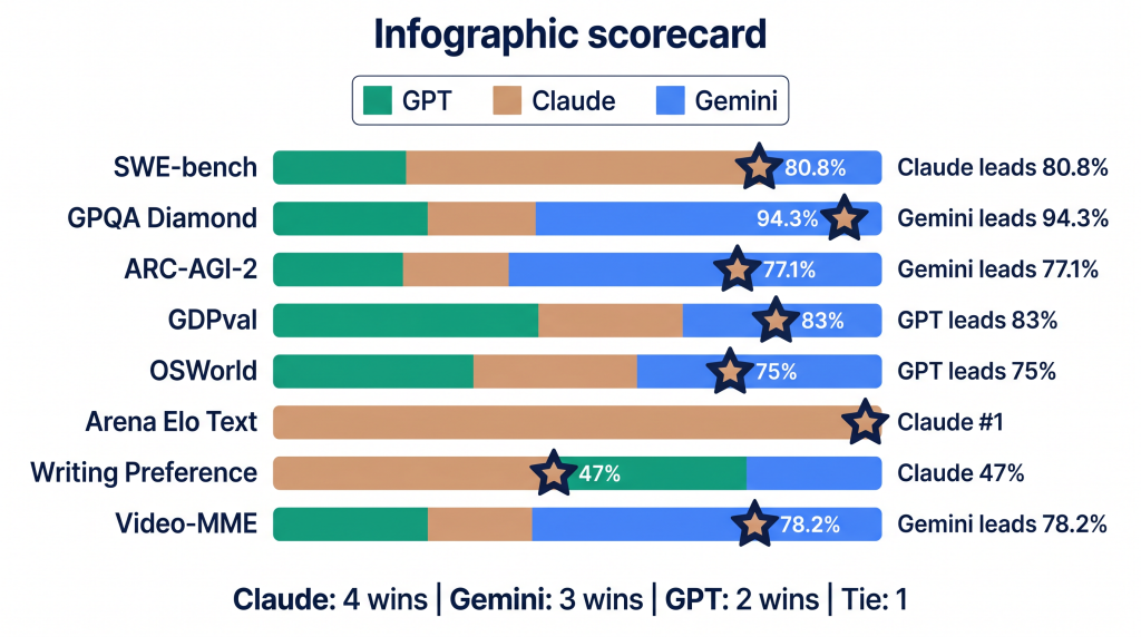 Best ai model 2026 benchmark data GPT-5.4 Claude Opus 4.6 Gemini 3.1 Pro real scores

