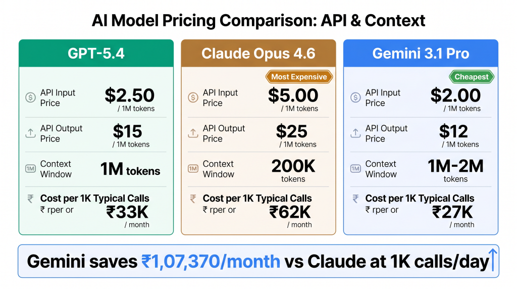 AI model comparison 2026 pricing GPT-5.4 Claude Opus Gemini API costs per million tokens
