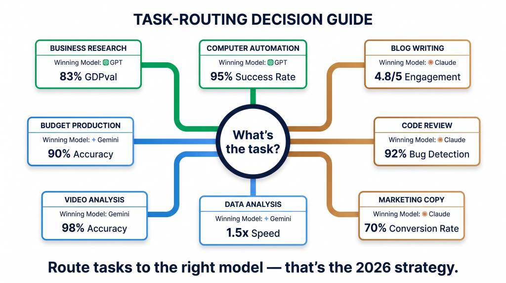 GPT 5 vs Claude vs Gemini 2026 workflow decision guide which model for which task
