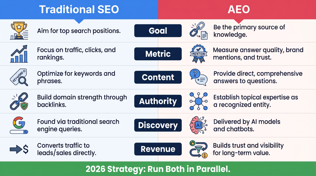 AEO SEO comparison table traditional SEO vs answer engine optimization differences 2026
