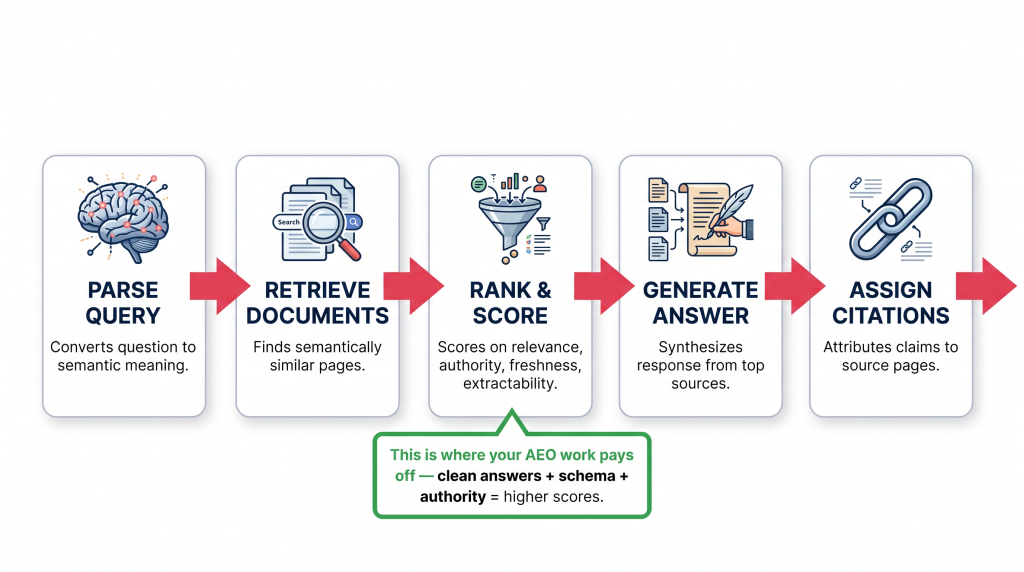 AI search optimization how answer engines work RAG pipeline 5 stages explained
