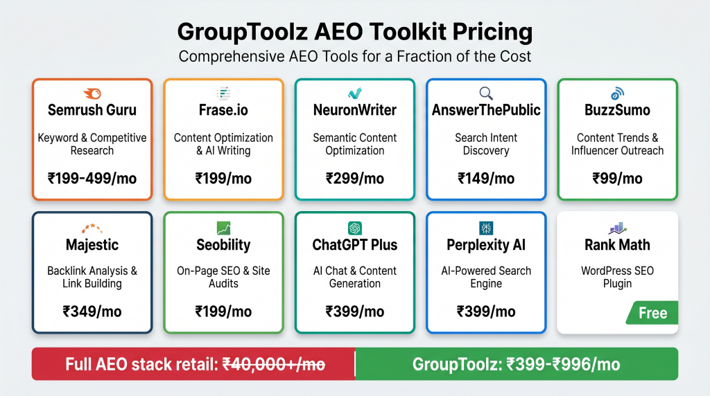 AEO SEO toolkit on GroupToolz Semrush Frase NeuronWriter BuzzSumo ChatGPT pricing