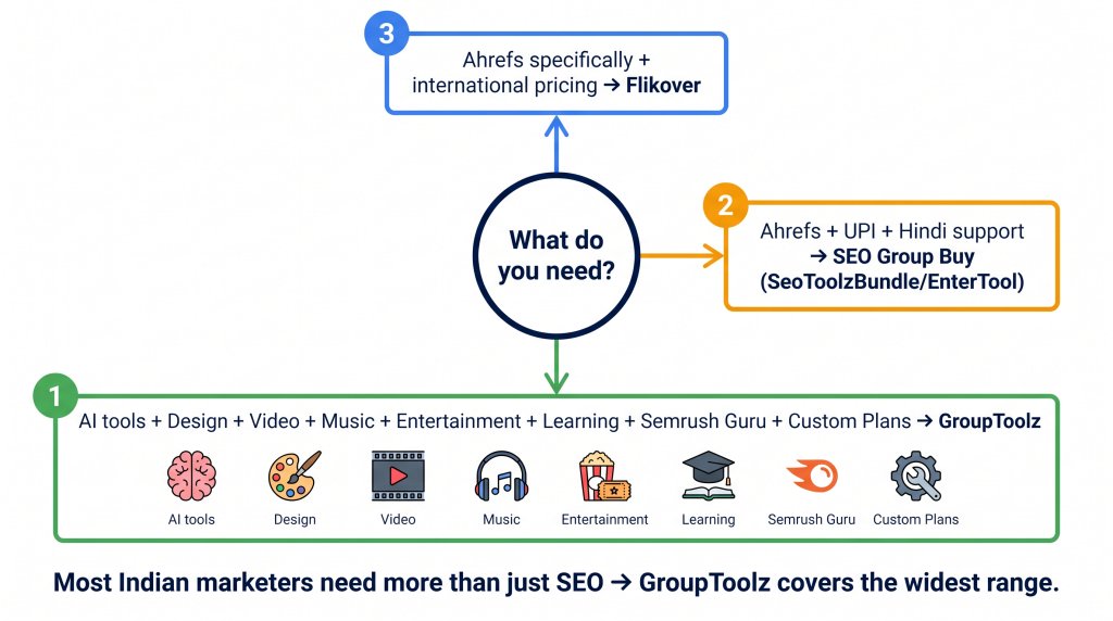Indian group buy June 2026 decision guide GroupToolz Flikover SEO Group Buy who picks what
