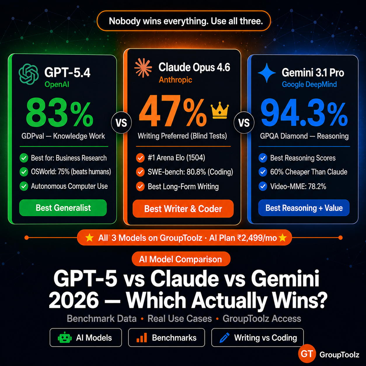 Best GPT 5 vs Claude vs Gemini 2026 — AI Model Comparison Guide