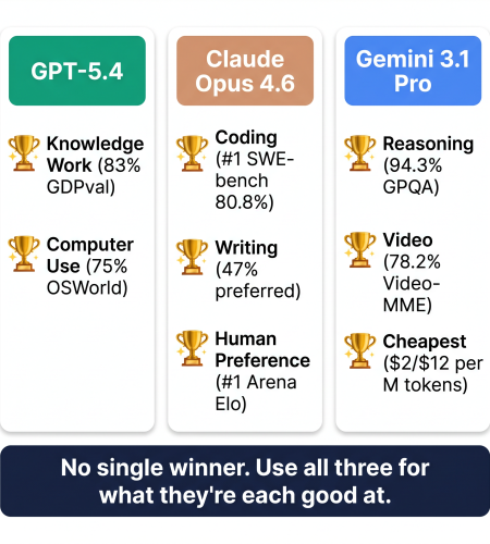 GPT 5 vs Claude vs Gemini 2026 quick verdict which ai model wins for which task