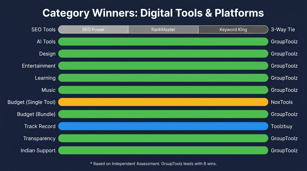 Quick reference showing which platform wins each category in GroupToolz vs Toolzbuy vs NoxTools best group buy platform comparison
