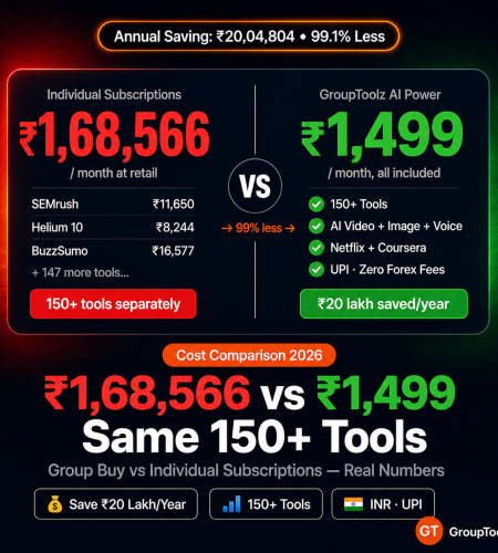 Group buy vs individual subscriptions cost comparison showing Rs 1 lakh 68 thousand retail monthly cost versus Rs 1499 GroupToolz AI Power plan saving Rs 20 lakh per year on 150 plus digital marketing tools