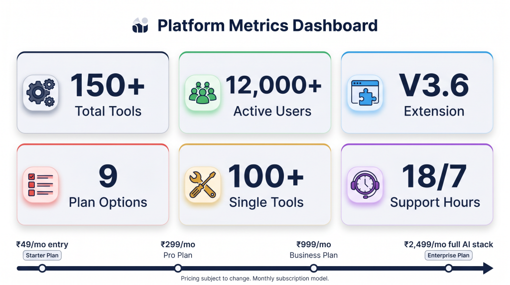 GroupToolz changelog May 2026 platform statistics 150+ tools 12000+ users
