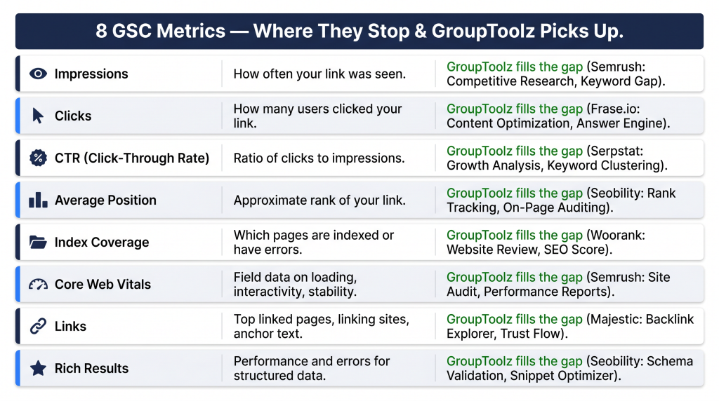 Google Search Console tutorial 2026 metrics decoded with GroupToolz tool for each gap

