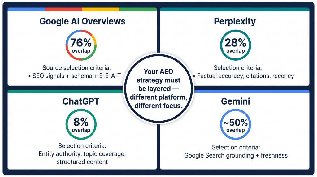 Answer engine optimization 2026 platform differences Google AI Overviews ChatGPT Perplexity Gemini