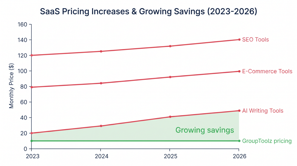 Individual subscriptions cost increase trend 2025 2026 SaaS pricing SEMrush Helium 10 Jasper
