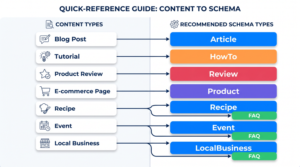 Schema type quick reference guide for structured data SEO blog posts tutorials products
