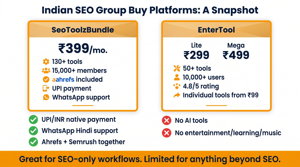 SEO group buy review Indian platforms SeoToolzBundle EnterTool UPI WhatsApp support
