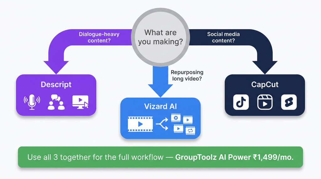 Descript vs Vizard AI vs CapCut decision guide which ai video editor for which task
