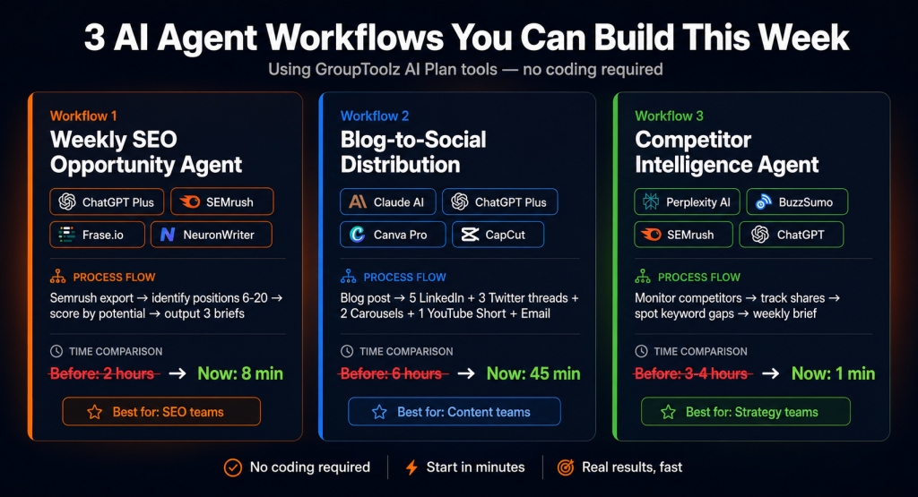 Three AI agent workflow examples using GroupToolz tools showing weekly SEO opportunity agent reducing 2 hours to 8 minutes blog to social distribution reducing 6 hours to 45 minutes and competitor intelligence reducing 3-4 hours to 1 minute