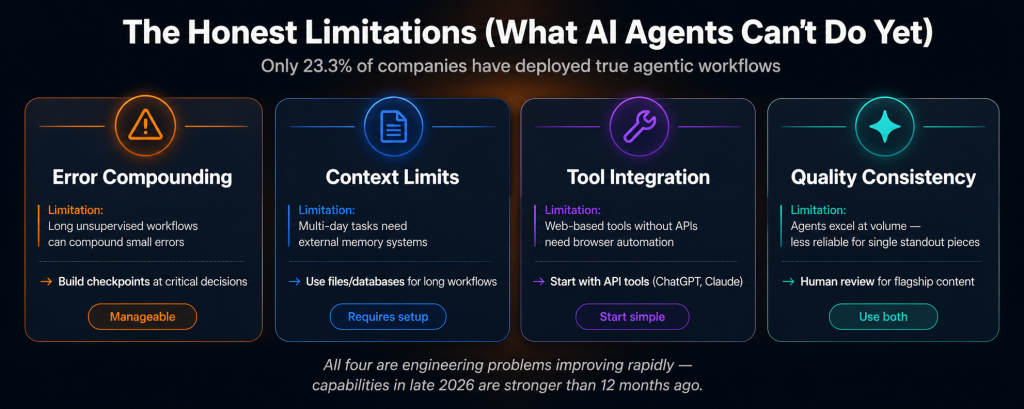 Honest AI agent limitations in 2026 showing four manageable challenges error compounding in long workflows context limits for multi-day tasks tool integration friction and quality consistency on exceptional outputs each with practical fixes