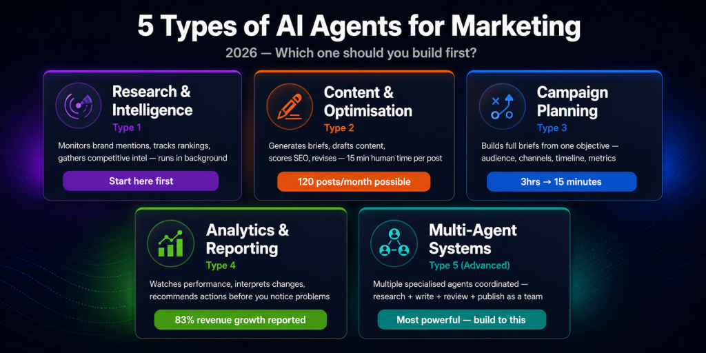 5 types of AI agents for marketing in 2026 showing research and intelligence agents content creation agents campaign planning agents analytics reporting agents and multi-agent systems from simple to advanced
