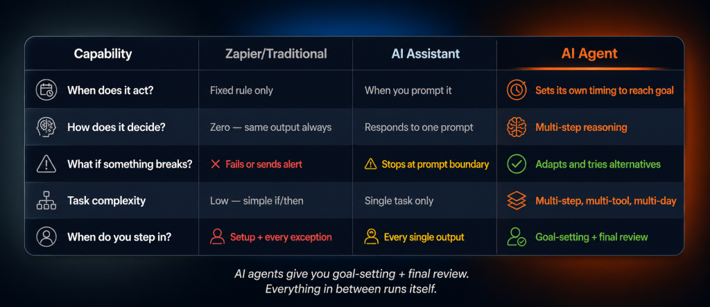 AI agents versus traditional automation versus AI assistant comparison table showing AI agents win on decision making error handling complexity and human involvement requiring only goal-setting and final review