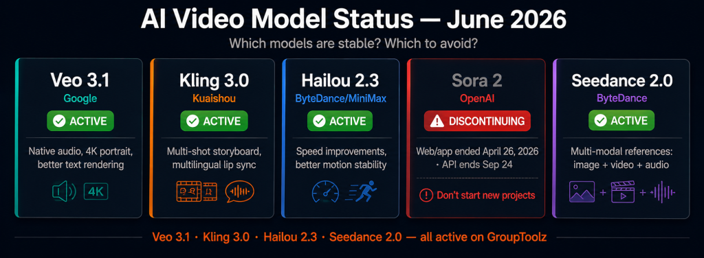 AI video model status June 2026 showing Veo 3.1 Kling 3.0 Hailou 2.3 and Seedance 2.0 as active models with Sora 2 marked as discontinuing with web and app ended April 26 2026 and API ending September 24 2026