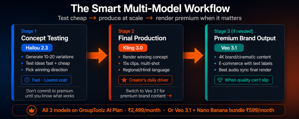 Smart AI video multi-model workflow showing Stage 1 concept testing with Hailou 2.3 at lowest cost then Stage 2 production with Kling 3.0 for scale and Stage 3 premium output with Veo 3.1 for brand content all on GroupToolz AI Plan