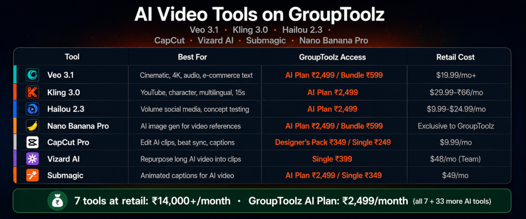 AI video tools on GroupToolz pricing table showing Veo 3.1 Kling 3.0 Hailou 2.3 Nano Banana Pro CapCut Vizard AI and Submagic all available on AI Plan at Rs 2499 per month versus Rs 14000 plus at retail