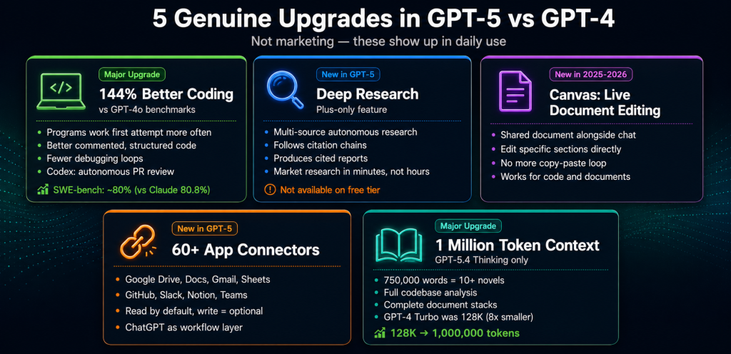 5 genuine GPT-5 upgrades showing 144 percent better coding than GPT-4o Deep Research for autonomous cited reports Canvas for live document editing 60 plus app connectors for Google GitHub Slack and Notion and 1 million token context window versus 128K in GPT-4