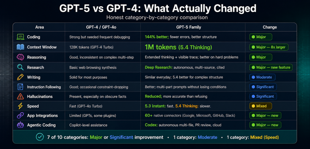 GPT-5 versus GPT-4 comparison table across 10 areas showing major improvements in coding context window reasoning Deep Research and app connectors significant improvements in instruction following and hallucination reduction and mixed results on speed