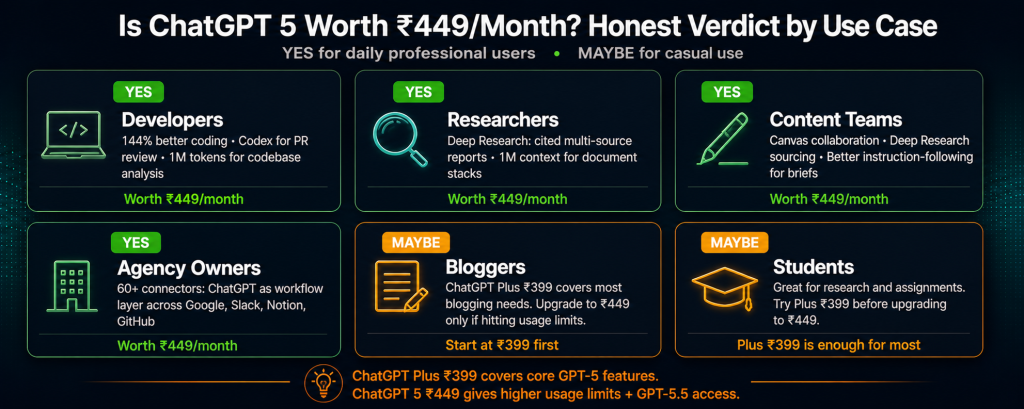 ChatGPT 5 worth Rs 449 per month verdict by use case showing YES for developers with 144 percent better coding YES for researchers with Deep Research YES for content teams with Canvas and agency owners with 60 plus connectors but MAYBE for bloggers and students who can start with ChatGPT Plus at Rs 399