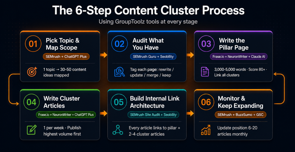 6-step content cluster building process for topical authority SEO using GroupToolz tools showing pick topic with SEMrush, audit content, write pillar page with Claude AI, write cluster articles with Frase.io, build internal links, and monitor with BuzzSumo