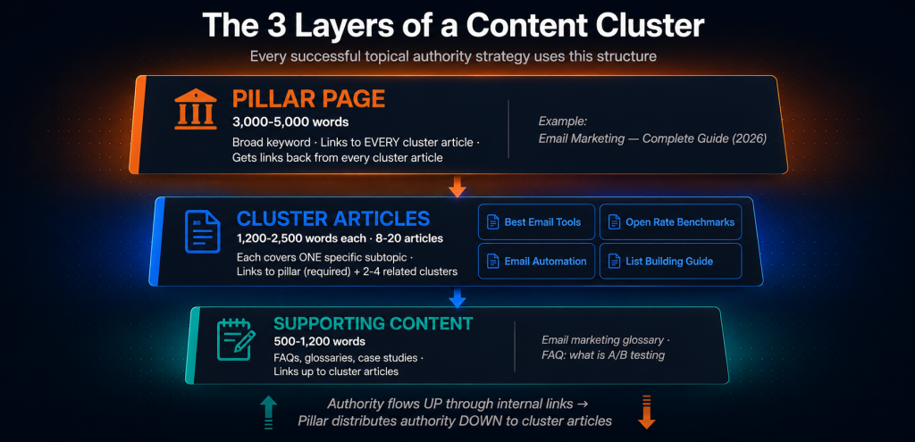 Content cluster anatomy showing 3 layers: pillar page at top 3000-5000 words linking to all cluster articles, cluster articles 1200-2500 words each covering specific subtopics, and supporting content 500-1200 words at the base all connected by internal links