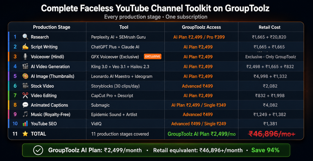 Complete faceless YouTube channel toolkit on GroupToolz showing 11 production stages from research to YouTube SEO including GFX Voiceover Kling 3.0 ChatGPT Plus Leonardo AI CapCut Submagic and VidIQ all on AI Plan at Rs 2499 per month versus Rs 46896 plus at retail