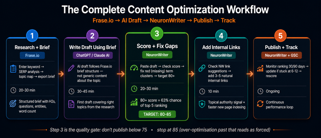 Complete content optimization workflow in 5 steps: Step 1 Frase.io research and brief 20-30 minutes, Step 2 AI draft using brief with ChatGPT or Claude, Step 3 NeuronWriter scoring targeting 80 plus in 20-30 minutes, Step 4 internal links from NeuronWriter suggestions, Step 5 publish and track rankings