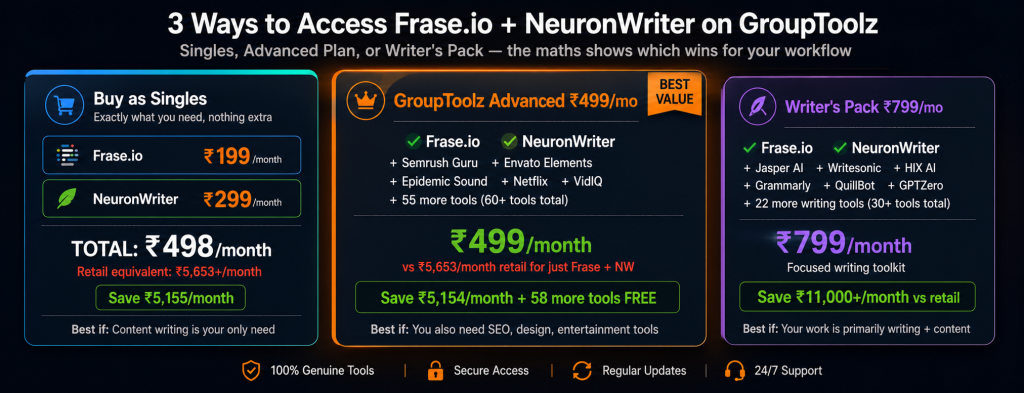 Three ways to access Frase.io and NeuronWriter on GroupToolz showing single tools at Rs 498 per month total GroupToolz Advanced Plan at Rs 499 with 60 plus tools including both and Writer's Pack at Rs 799 with 30 plus writing tools all saving over Rs 5000 per month versus retail