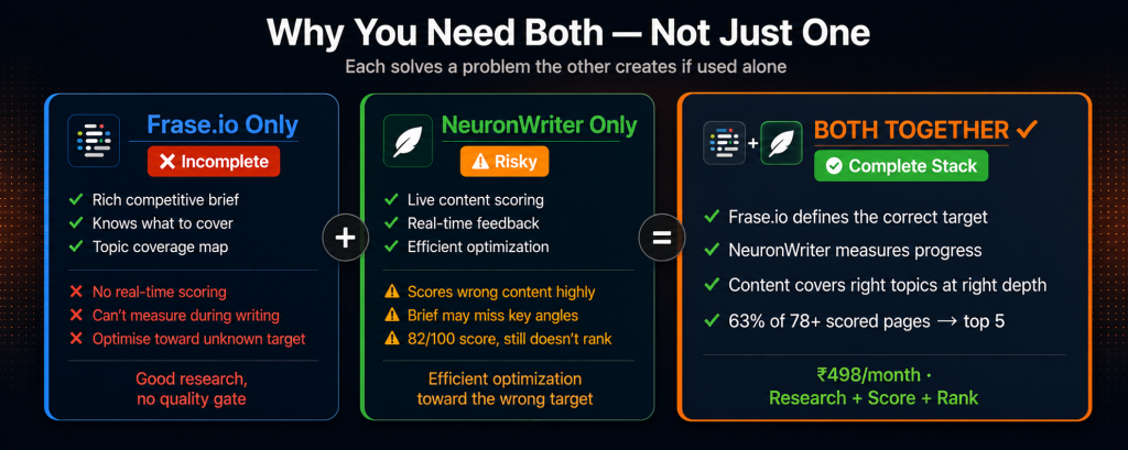 Why you need both Frase.io and NeuronWriter showing Frase.io alone has no real-time scoring NeuronWriter alone can score wrong content highly but together they define the correct target and measure progress toward it delivering 63 percent of 78 plus scored pages into the top 5
