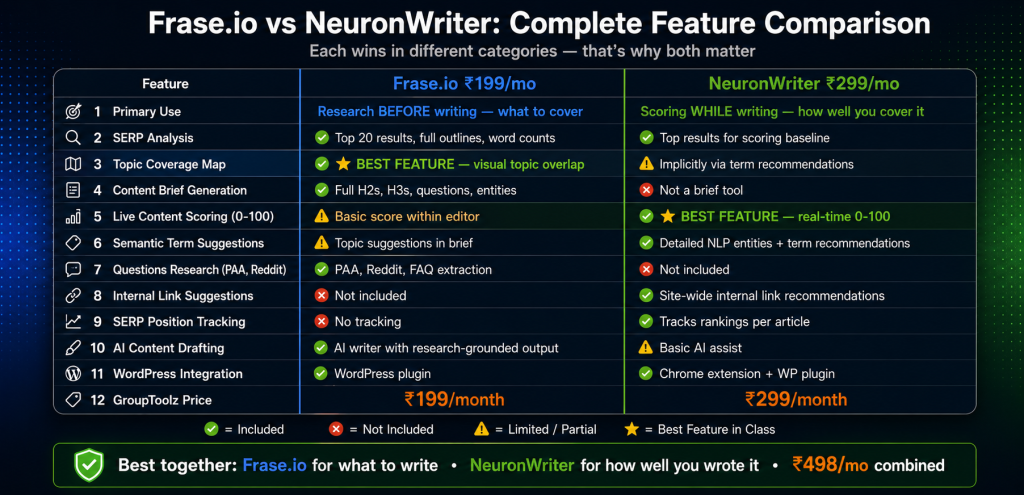 Frase.io versus NeuronWriter complete feature comparison showing Frase.io winning on topic coverage maps content brief generation and question research while NeuronWriter wins on live 0-100 content scoring semantic term suggestions and internal link recommendations both available on GroupToolz
frase io vs neuronwriter