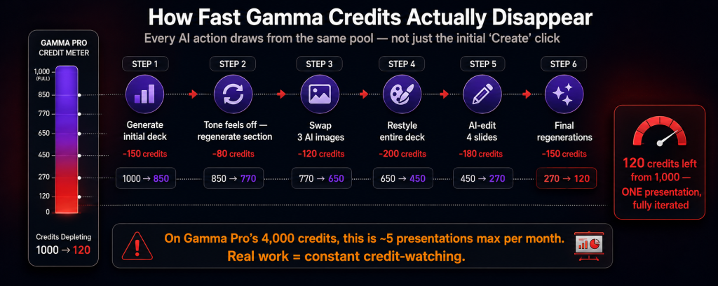 Gamma AI credit depletion timeline showing how one presentation with normal iteration including generate deck regenerate sections swap images restyle and AI edits consumes 880 of 1000 monthly credits leaving only 120 credits after a single fully-iterated presentation