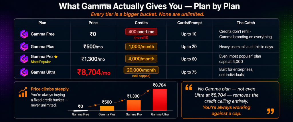 Gamma AI plans comparison showing Free at 400 one-time credits Plus at Rs 500 for 1000 monthly credits Pro at Rs 1300 for 4000 monthly credits and Ultra at Rs 8704 for 20000 monthly credits with no plan offering truly unlimited credits