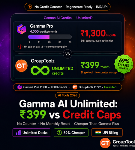 Gamma AI unlimited credits comparison showing Gamma Pro at Rs 1300 per month capped at 4000 credits versus GroupToolz at Rs 399 per month for unlimited presentations and regenerations 69 percent cheaper with no credit counter and INR UPI billing