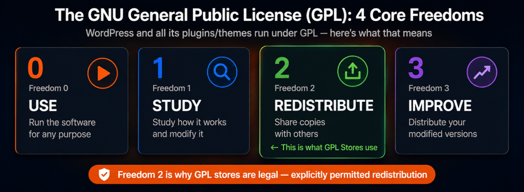 GPL license explained showing 4 core freedoms: Freedom 0 Use the software, Freedom 1 Study and modify it, Freedom 2 Redistribute copies which is the legal basis for GPL stores, and Freedom 3 Distribute modified versions