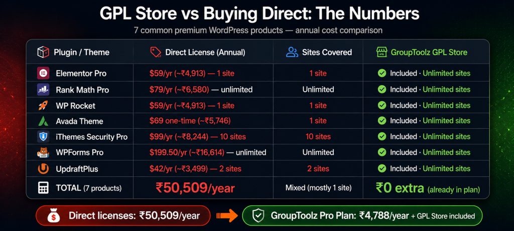 GPL Store versus buying direct license cost comparison showing 7 premium WordPress plugins costing Rs 50509 per year with site limitations versus GroupToolz GPL Store included at zero extra cost with unlimited site installations