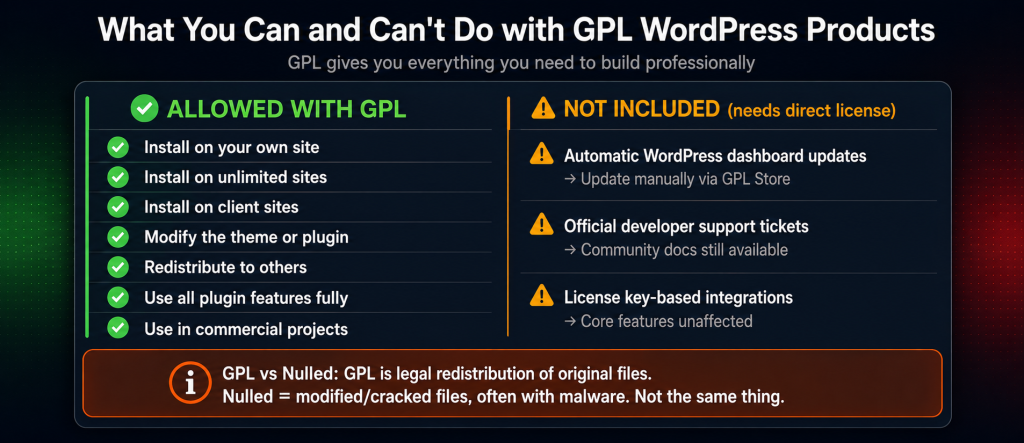 GPL WordPress plugins permissions showing what is allowed including unlimited sites client installations and full features in green versus what requires a direct license like automatic updates and developer support shown in amber not red as these are limitations not prohibitions