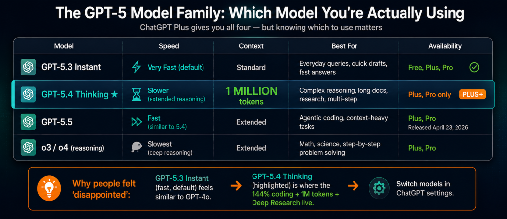 GPT-5 model family comparison table showing GPT-5.3 Instant as fast default model GPT-5.4 Thinking with 1 million token context for complex reasoning GPT-5.5 for agentic coding and o-series for mathematical reasoning all available on ChatGPT Plus