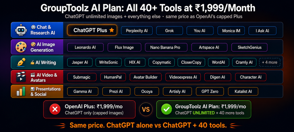 GroupToolz AI Plan at Rs 1999 per month showing 40 plus tools including ChatGPT Plus with unlimited images Perplexity AI Grok Leonardo AI Flux Jasper AI Submagic Gamma AI and more across 5 categories for the same price as OpenAI Plus which only includes capped ChatGPT
