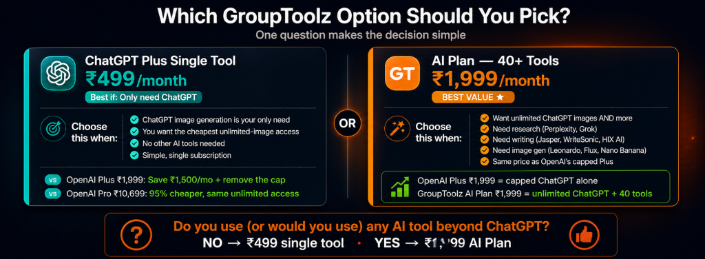 GroupToolz ChatGPT unlimited images decision guide showing single tool at Rs 499 for users who only need ChatGPT versus AI Plan at Rs 1999 for users who also need Perplexity Leonardo AI Jasper and 37 more tools for the same price as OpenAI capped Plus plan
